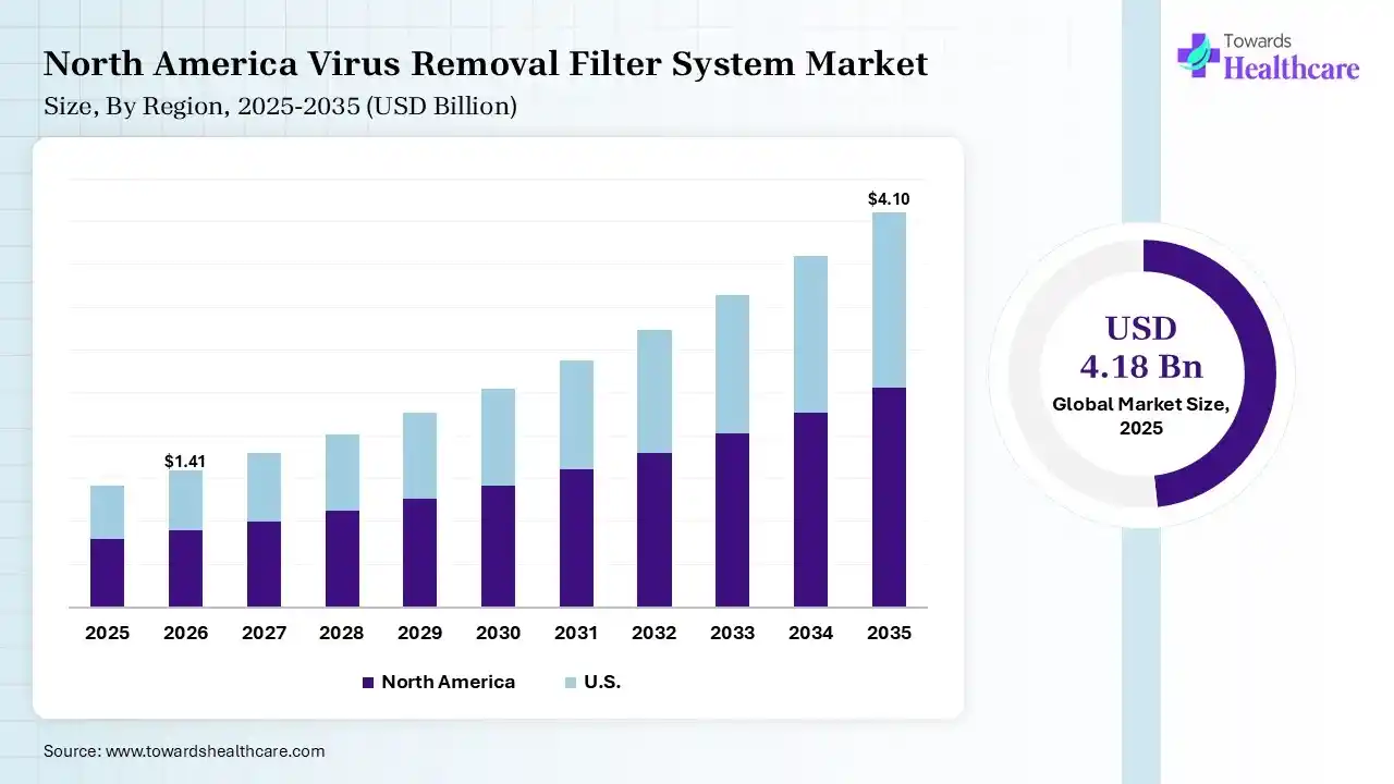 North America Virus Removal Filter System Market Growth Virus Removal Filter System Market Size is USD 1.41 Billion in 2026.