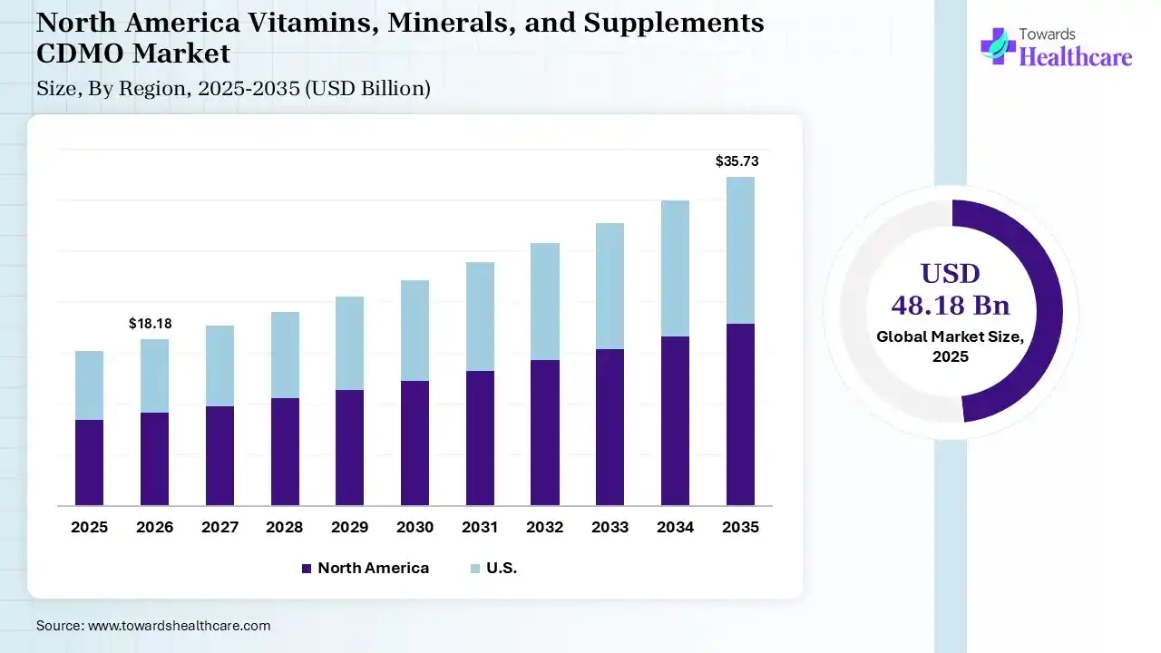 North America Vitamins, Minerals, and Supplements CDMO Market Growth Vitamins, Minerals, and Supplements CDMO Market Size is USD 18.18 Billion in 2026.