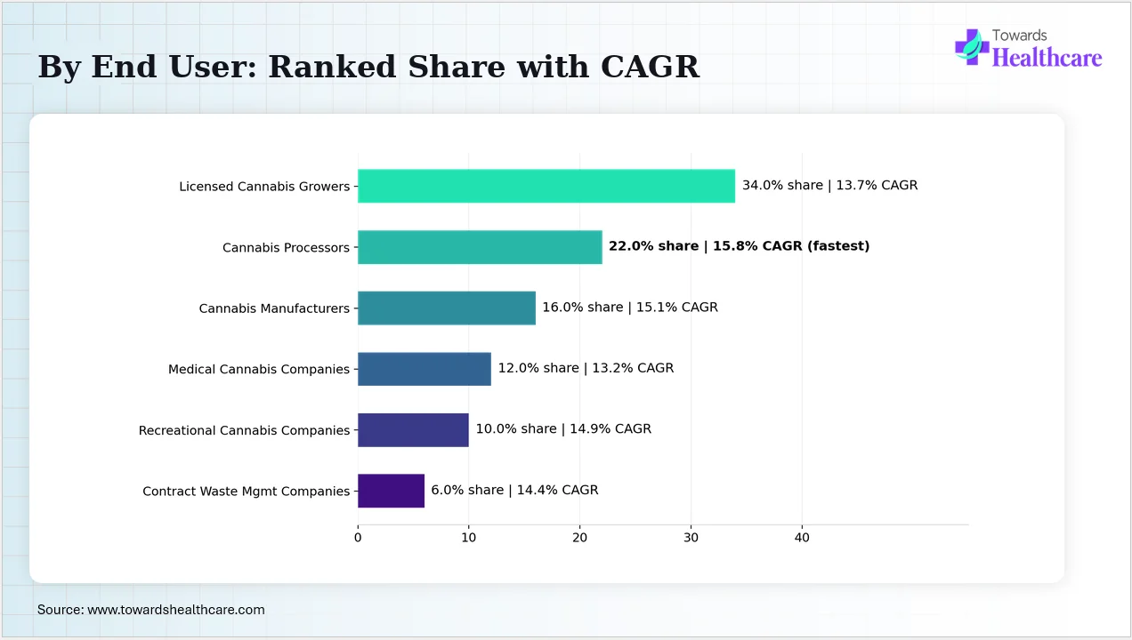 North America Cannabis Waste Disposal Market By End User: Ranked Share with CAGR Licensed cannabis growers are the primary end users driving waste market demand.