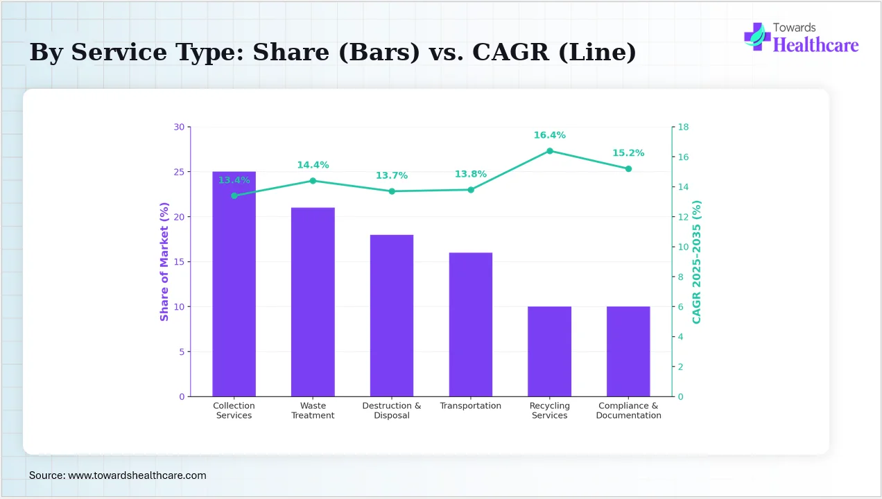 North America Cannabis Waste Disposal Market By Service Type: Share (Bars) vs. CAGR (Line) Collection services dominate demand among waste management service types.