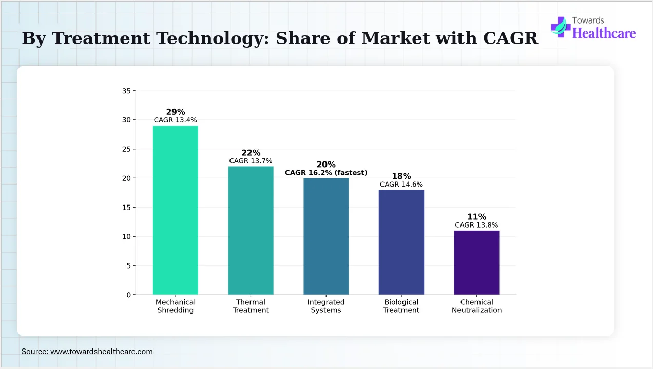 North America Cannabis Waste Disposal Market By Treatment Technology: Share of Market with CAGR Mechanical shredding leads healthcare/cannabis waste treatment technology adoption.