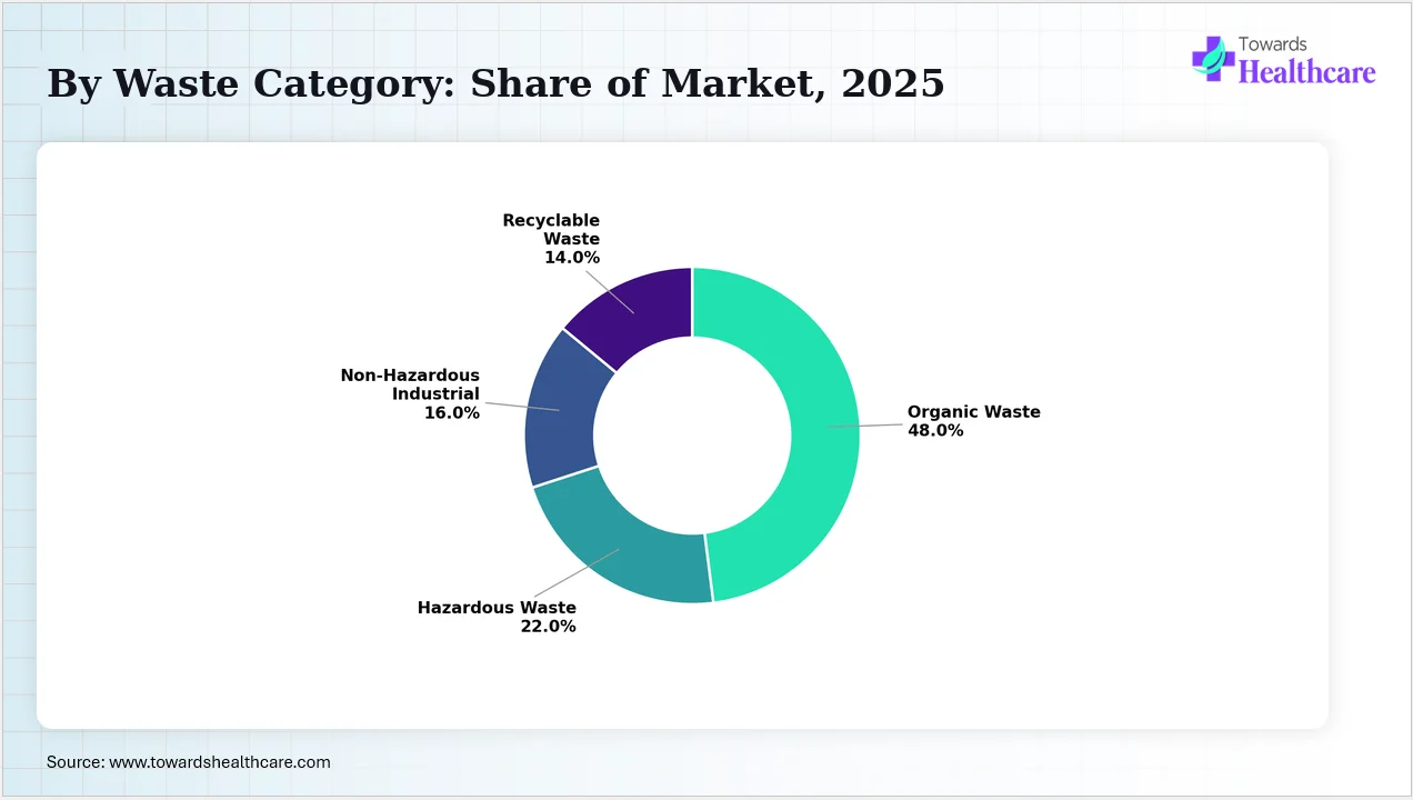 North America Cannabis Waste Disposal Market By Waste Category: Share of Market, 2025 Organic waste is the largest category of waste generated in 202
