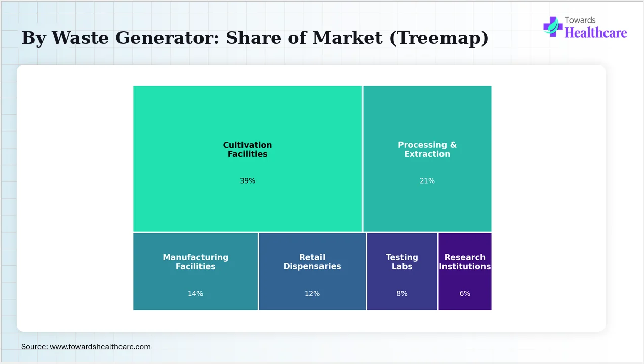 North America Cannabis Waste Disposal Market By Waste Generator: Share of Market Cultivation facilities are the top generators of cannabis industry waste.