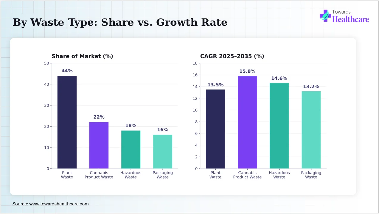 North America Cannabis Waste Disposal Market By Waste Type: Share vs. Growth Rate Plant waste makes up the largest share of cannabis-related waste generated