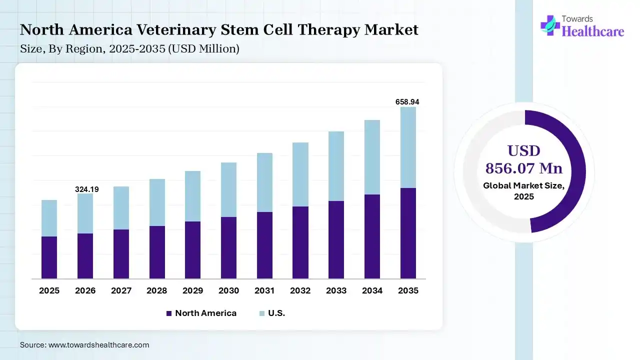 North America Veterinary Stem Cell Therapy Market Growth Veterinary Stem Cell Therapy Market Size is USD 324.19 Million in 2026.