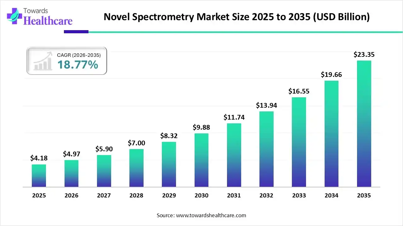 Novel Spectrometry Market Trends and Growth (2026)