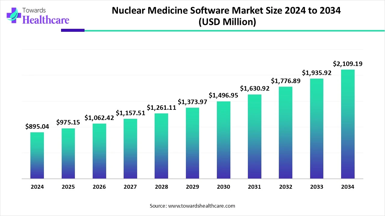Nuclear Medicine Software Market Trends and Growth (2025) Nuclear Medicine Software Market Size 2024 to 2034
