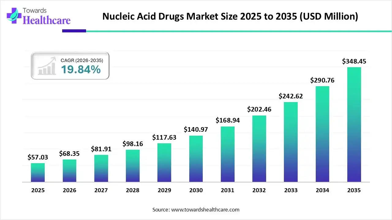 Nucleic Acid Drugs Market Size 2025 - 2035 Million) Nucleic Acid Drugs Market Size is USD 68.35 Million in 2026.