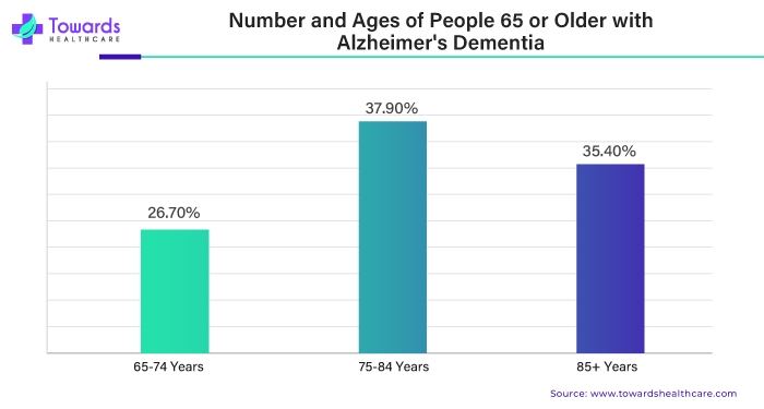 Number and Ages of People 65 or Older with Alzheimer's Dementia Number and Ages of People 65 or Older with Alzheimer's Dementia