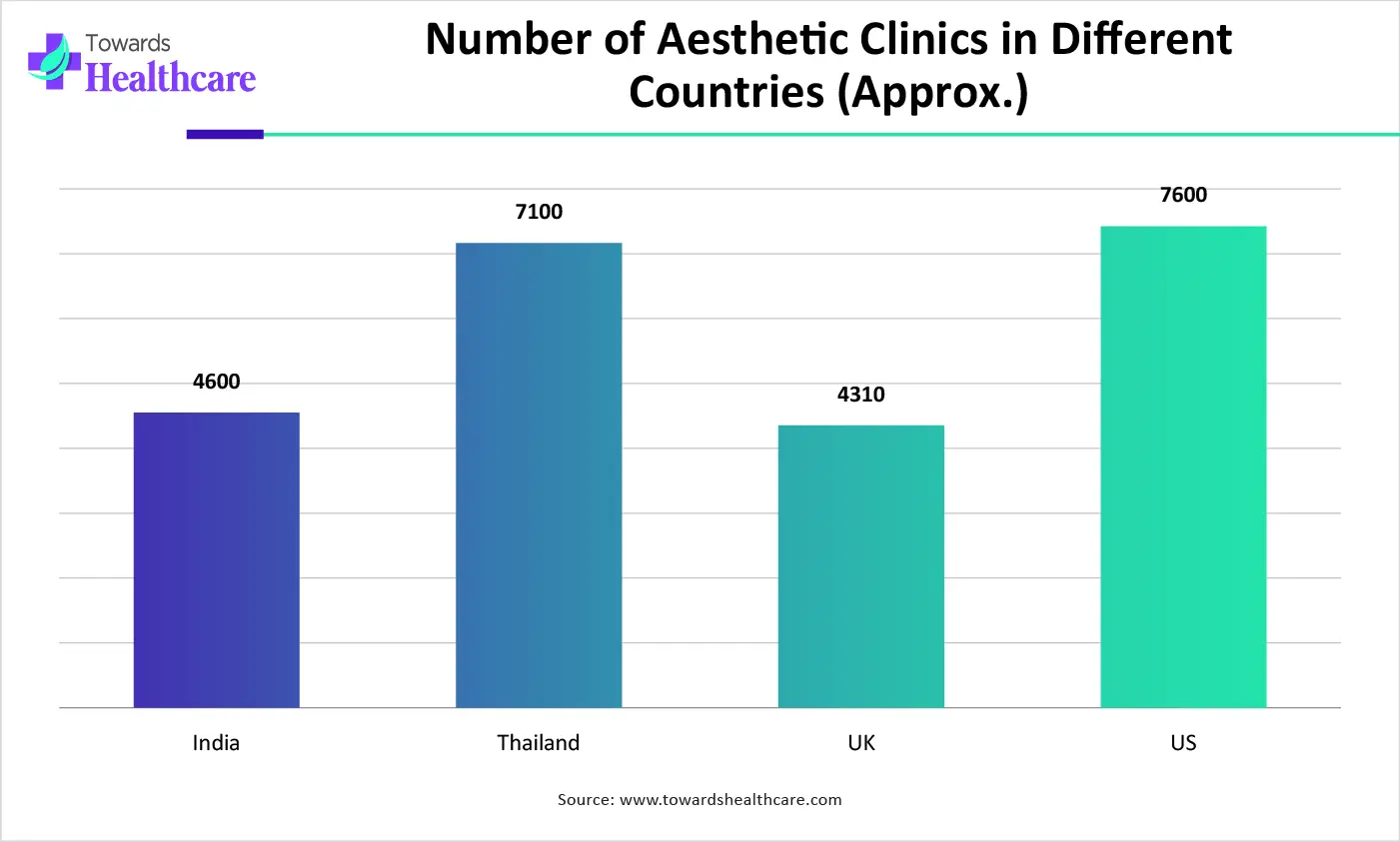 Number of Aesthetic Clinics in Different Countries (Approx.)