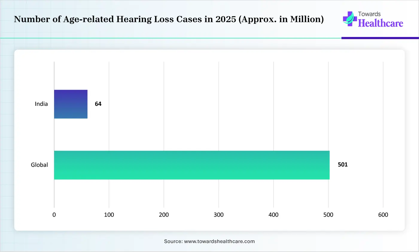 Number of Age-related Hearing Loss Cases in 2025 (Approx. in Million) Number of Age-related Hearing Loss Cases in 2025 (Approx. in Million)