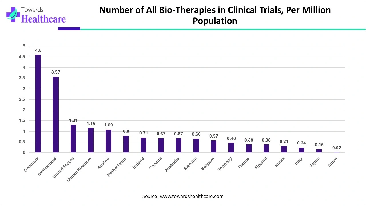 Number of Bio-Therapies and Experimental Bio-Therapies in Clinical Trials, December 2007