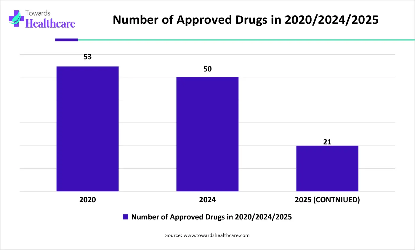 Number of Approved Drugs in 2020, 2024, 2025 Number of Approved Drugs in 2020, 2024, 2025