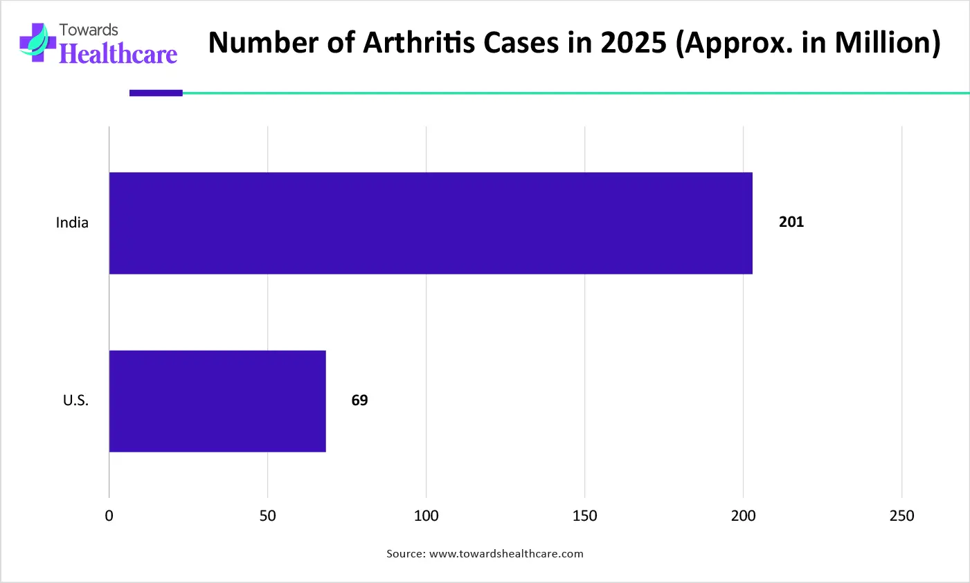 Number of Arthritis Cases in 2025 (Approx. in Million) Number of Arthritis Cases in 2025 (Approx. in Million)