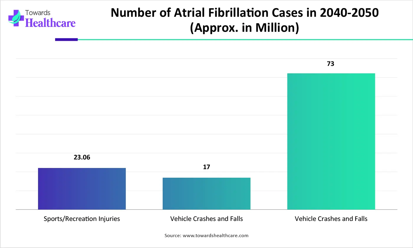 Number of Atrial Fibrillation Cases in 2040-2050 (Approx. in Million)