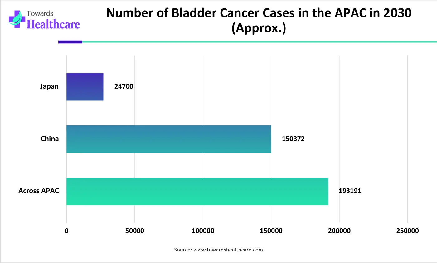 Number of Bladder Cancer Cases in the APAC in 2030 (Approx.)