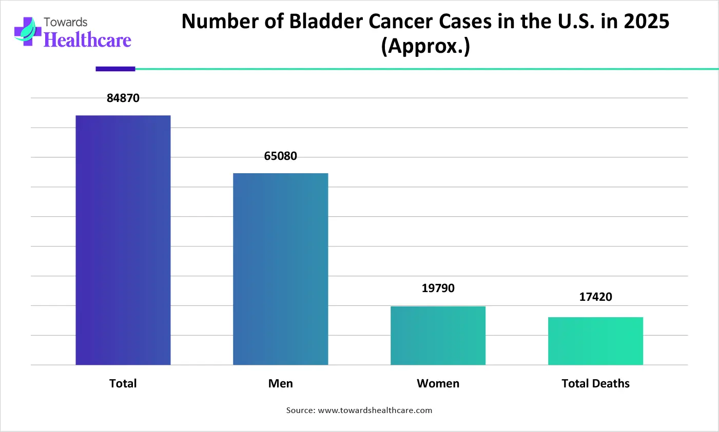 Number of Bladder Cancer Cases in the U.S. in 2025 (Approx.)