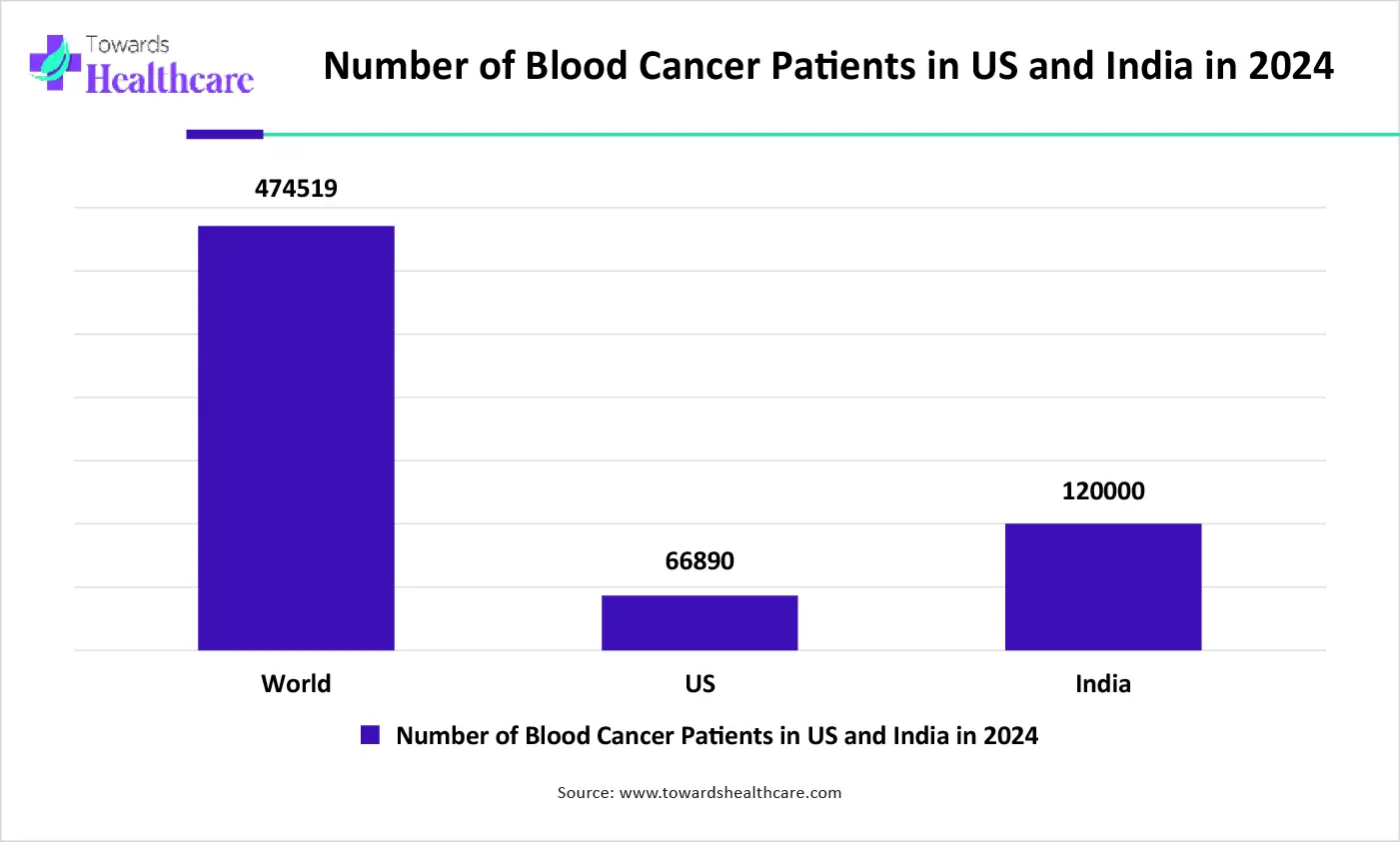 Number of Blood Cancer Patients in US and India in 2024 Number of Blood Cancer Patients in US and India in 2024