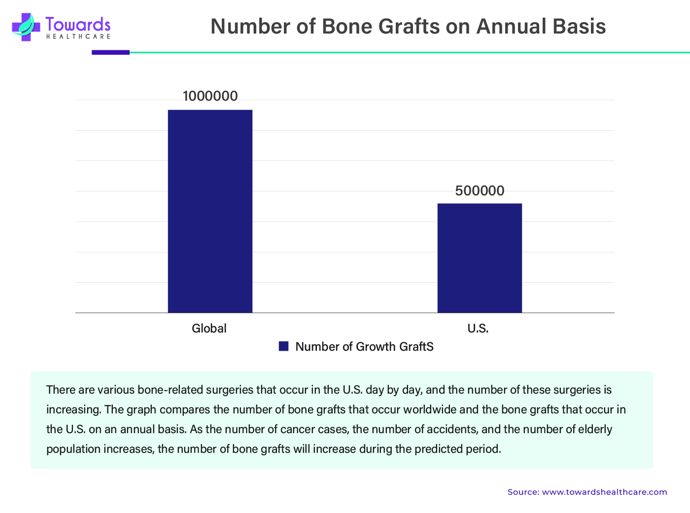 Number of Bone Grafts on Annual Basis Number of Bone Grafts on Annual Basis