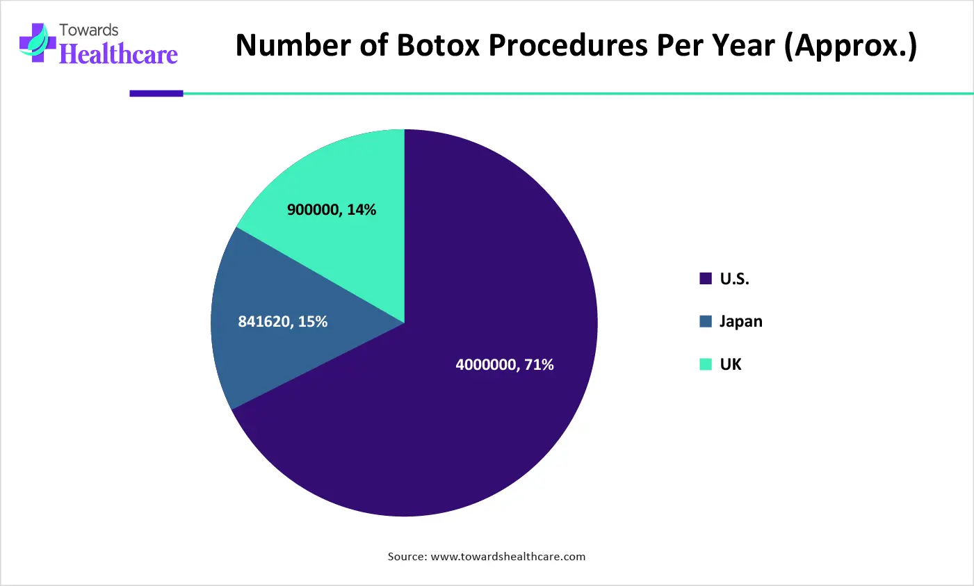 Number of Botox Procedures Per Year (Approx.)