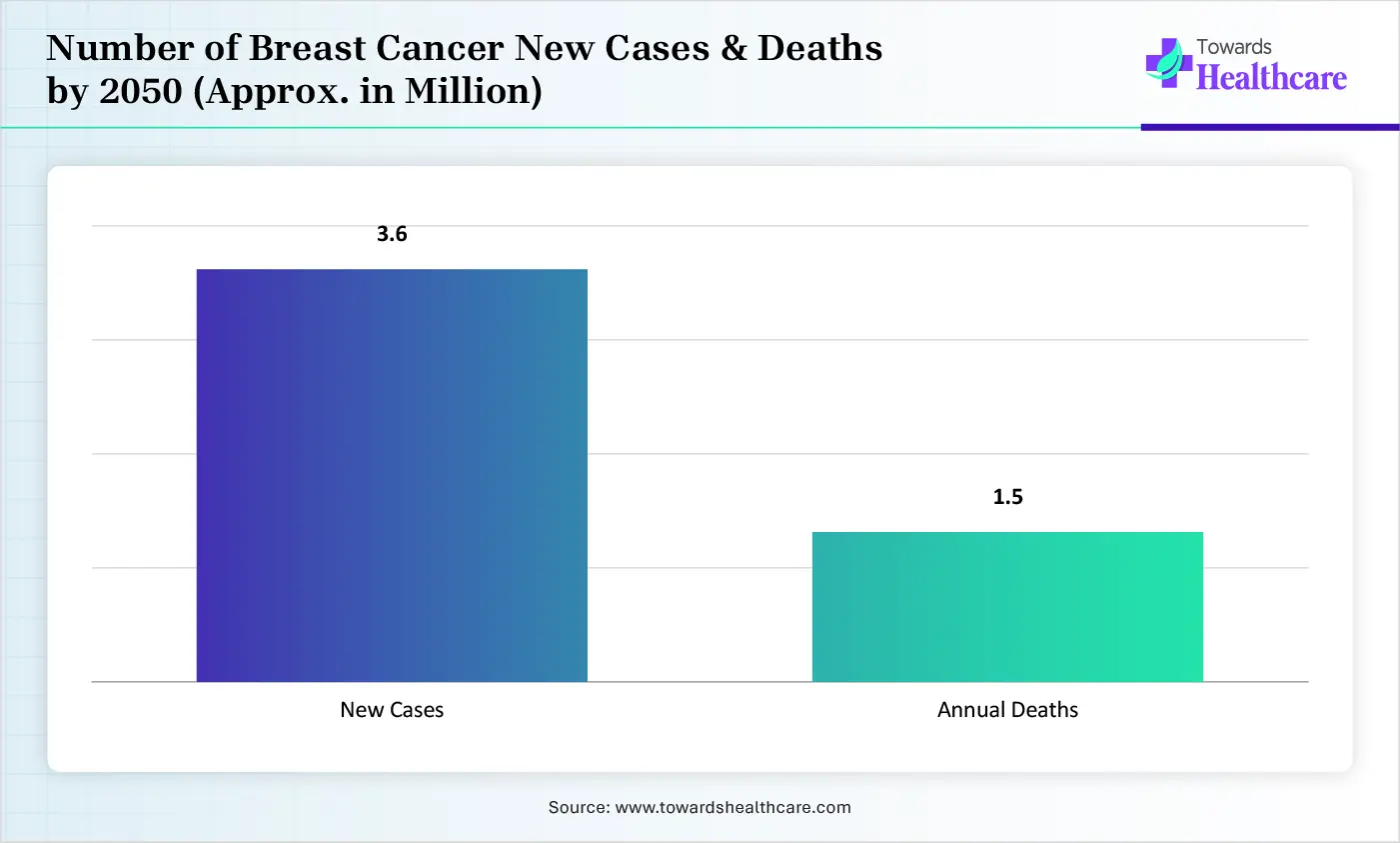 Number of Breast Cancer New Cases & Deaths by 2050 (Approx. in Million)