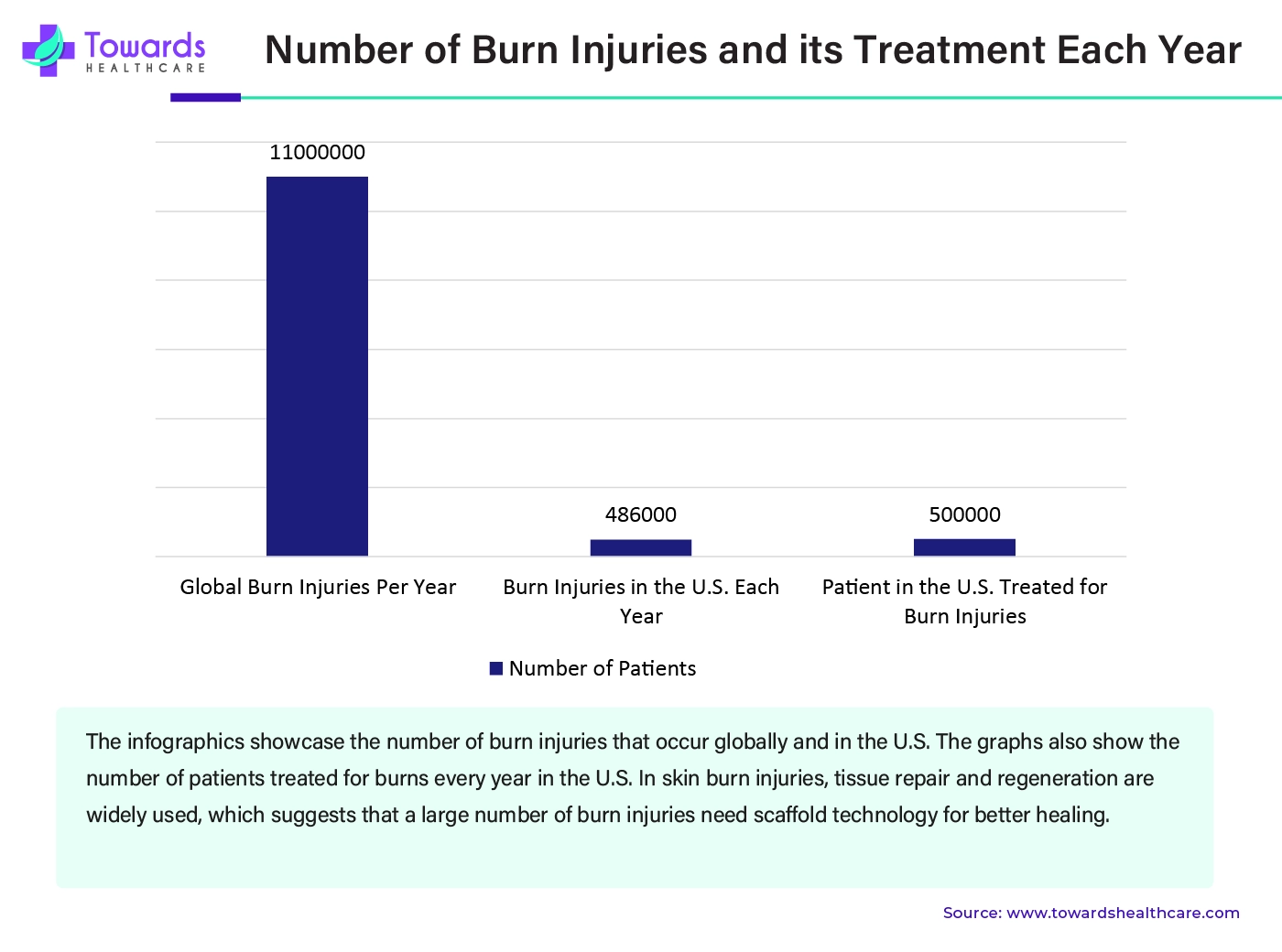 Number of Burn Injuries And Tts Treatment Each Year Number of Burn Injuries And Tts Treatment Each Year