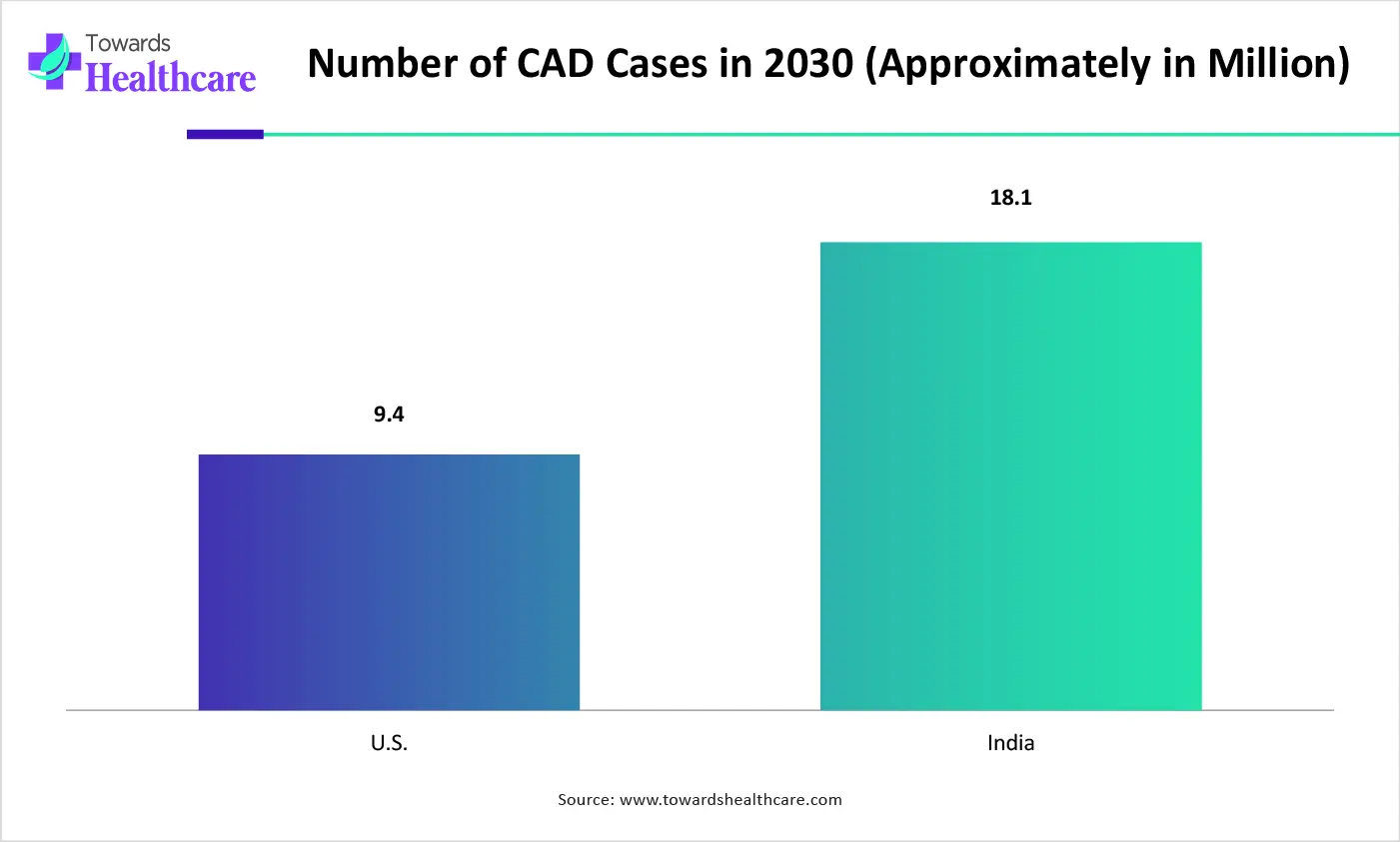 Number of CAD Cases in 2030 (Approximately in Million) Number of CAD Cases in 2030 (Approximately in Million)
