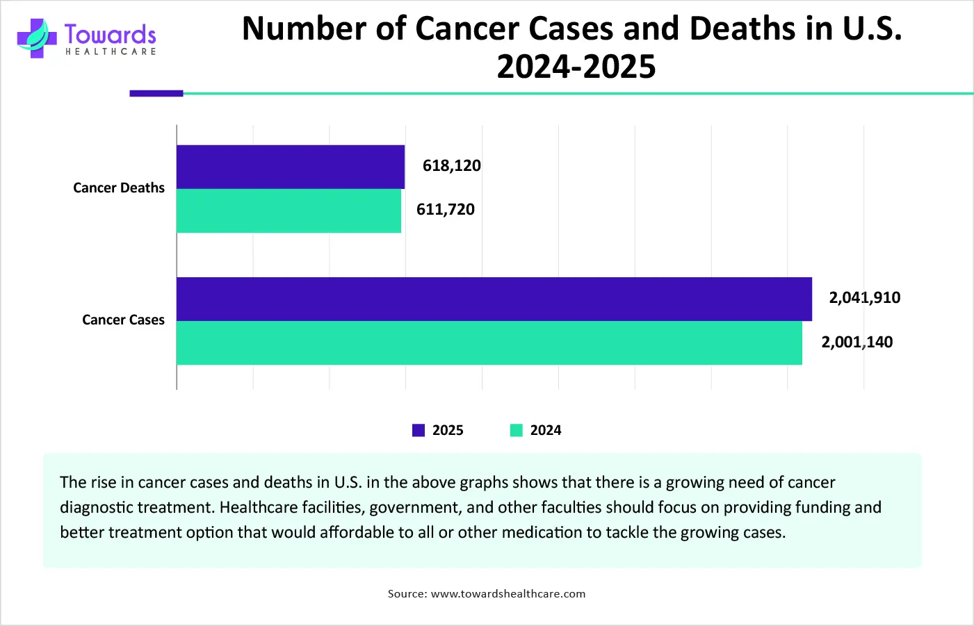 Number of Cancer Cases and Deaths in U.S. 2024-2025 Number of Cancer Cases and Deaths in U.S. 2024-2025