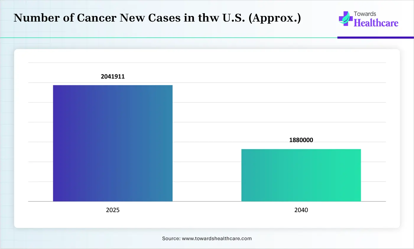 Number of Cancer New Cases in thw U.S. (Approx.) Number of Cancer New Cases in thw U.S. (Approx.)