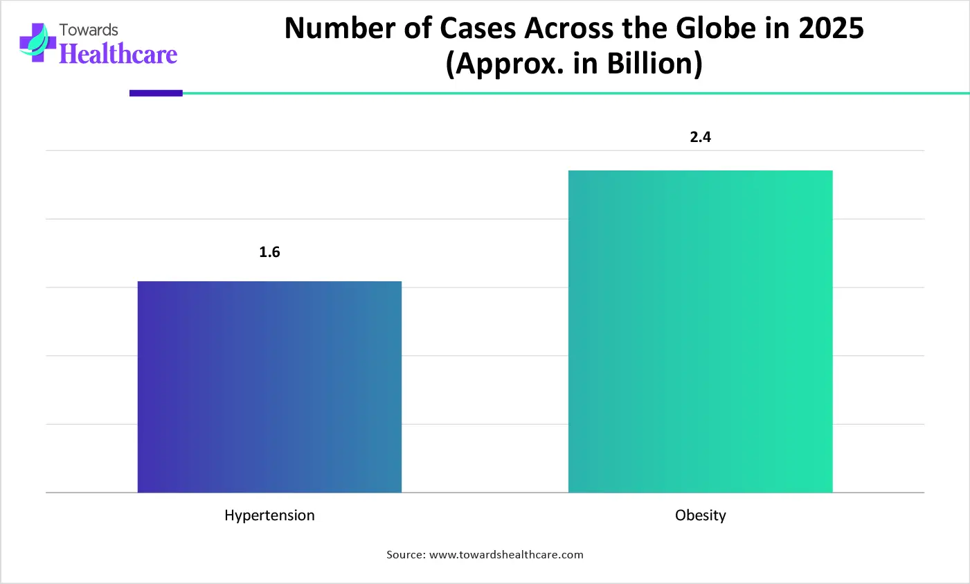 Number of Cases Across the Globe in 2025 (Approx. in Billion)