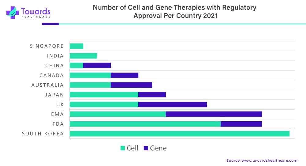 Number Of Cell And Gene Therapies With Regulatory Approval Per Country 2021 Number Of Cell And Gene Therapies With Regulatory Approval Per Country 2021