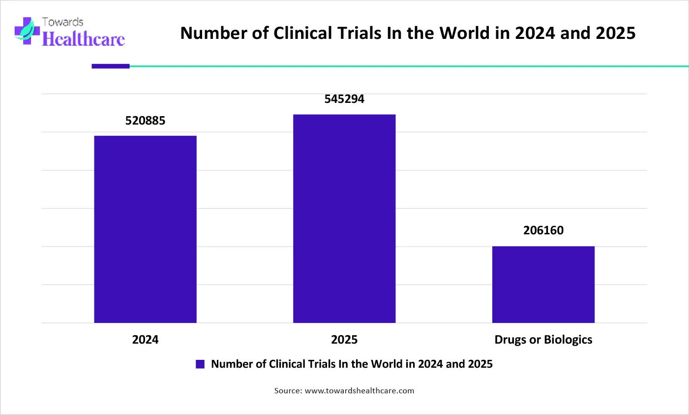 Number of Clinical Trials In the World in 2024 and 2025 Number of Clinical Trials In the World in 2024 and 2025