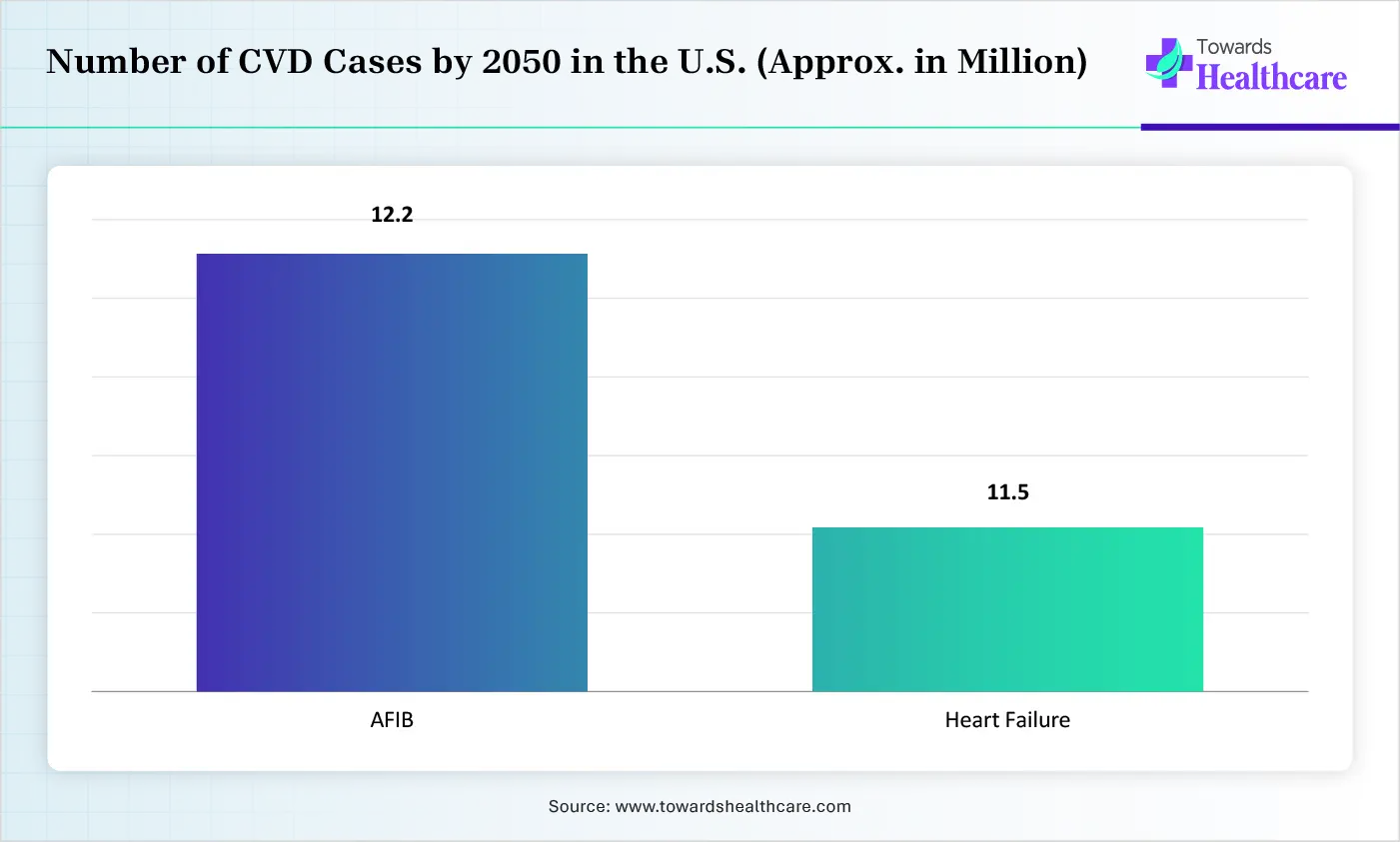 Number of CVD Cases by 2050 in the U.S. (Approx. in Million)