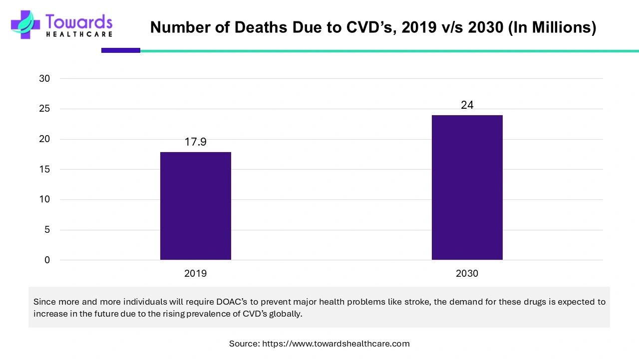 Number of Deaths Due to CVDs., 2019 v/s 2030 (In Millions) Number of Deaths Due to CVDs., 2019 v/s 2030 (In Millions)