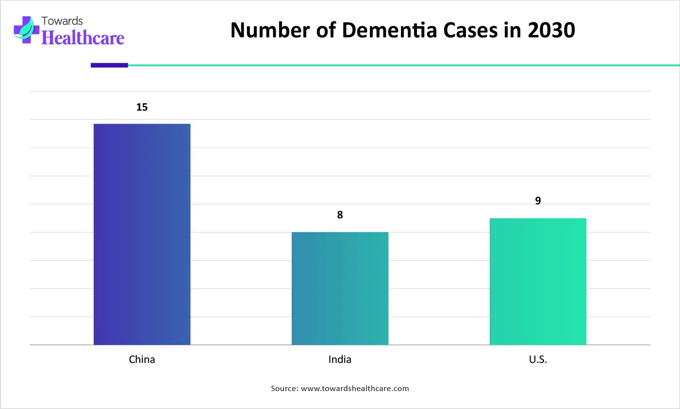 Number of Dementia Cases in 2030 Number of Dementia Cases in 2030