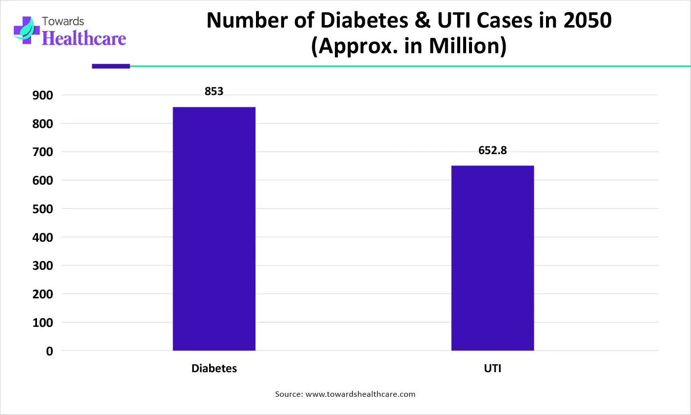 Number of Diabetes & UTI Cases in 2050 (Approx. in Million)
