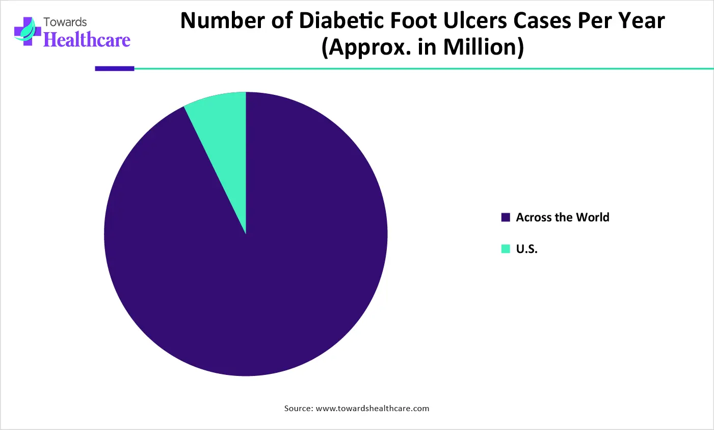Number of Diabetic Foot Ulcers Cases Per Year (Approx. in Million) Number of Diabetic Foot Ulcers Cases Per Year (Approx. in Million)