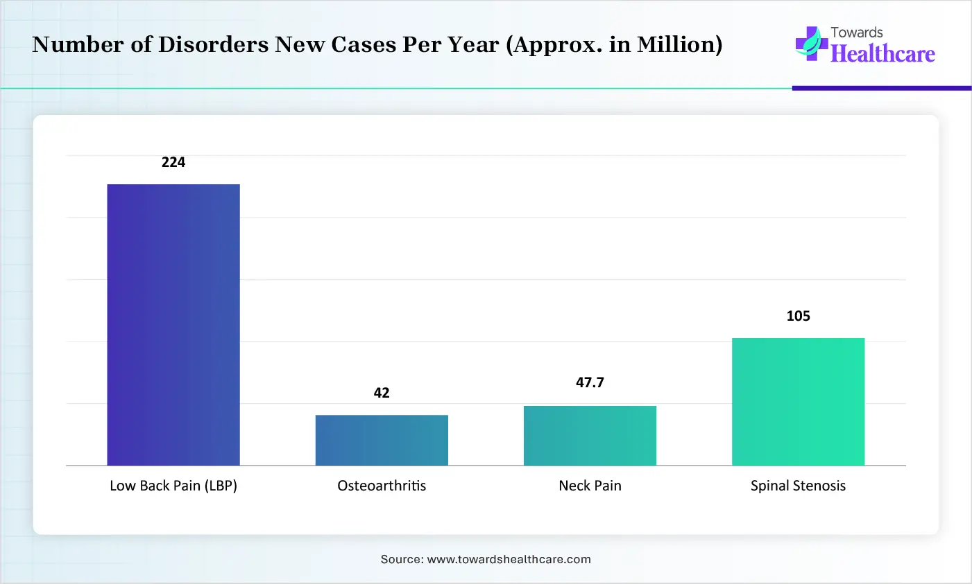 Number of Disorders New Cases Per Year (Approx. in Million)