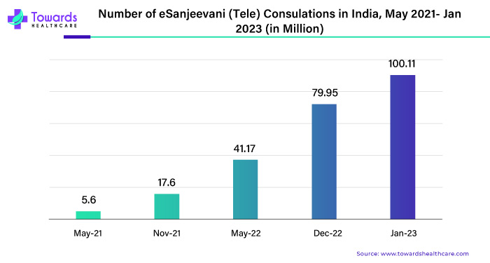 Number of eSanjeevani (Tele) Consulations in India, May 2021 - Jan 2023 Number of eSanjeevani (Tele) Consulations in India, May 2021 - Jan 2023