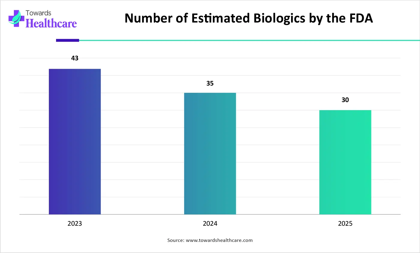 Number of Estimated Biologics by the FDA Number of Estimated Biologics by the FDA