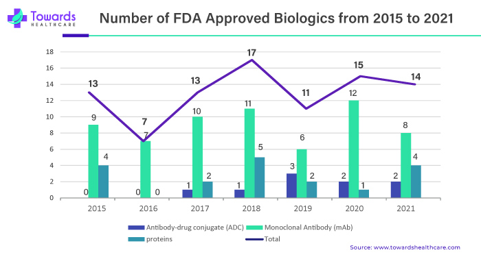 Number of FDA Approved Biologics from 2015 to 2021 Number of FDA Approved Biologics from 2015 to 2021