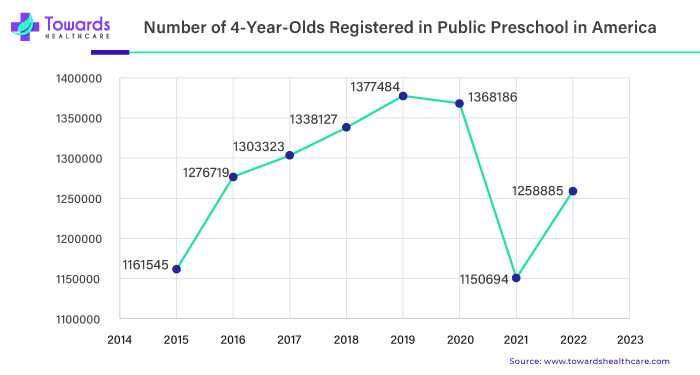 Number of 4 Year Olds Registered in Public Preschool in America Number of 4 Year Olds Registered in Public Preschool in America