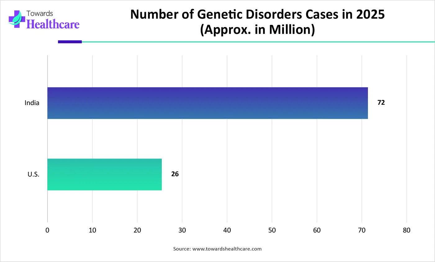 Number of Genetic Disorders Cases in 2025 (Approx. in Million) Number of Genetic Disorders Cases in 2025 (Approx. in Million)
