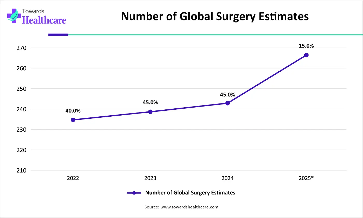 Number of Global Surgery Estimates