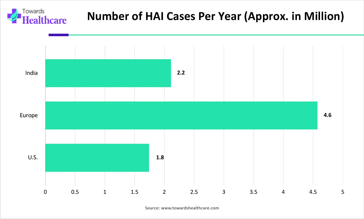 Number of HAI Cases Per Year (Approx. in Million)