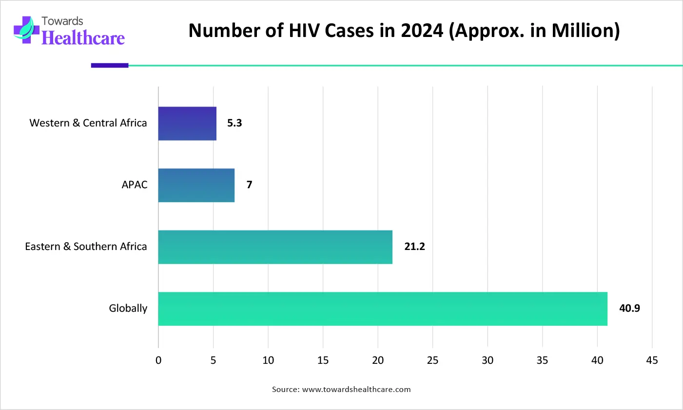 Number of HIV Cases in 2024 (Approx. in Million) Number of HIV Cases in 2024 (Approx. in Million)