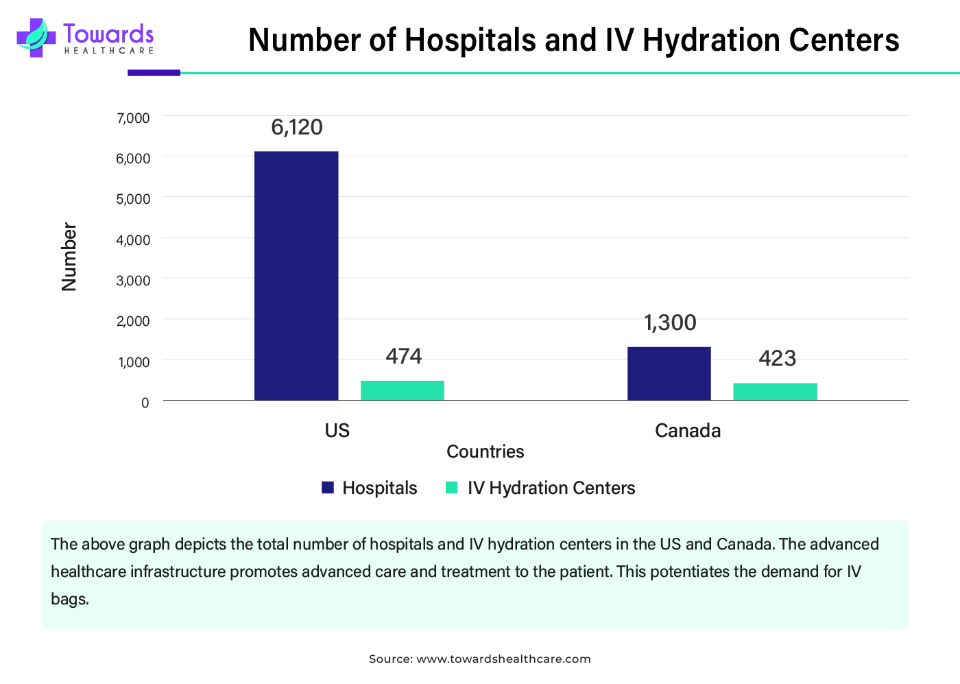 Number of Hospitals and IV Hydration Centers Number of Hospitals and IV Hydration Centers