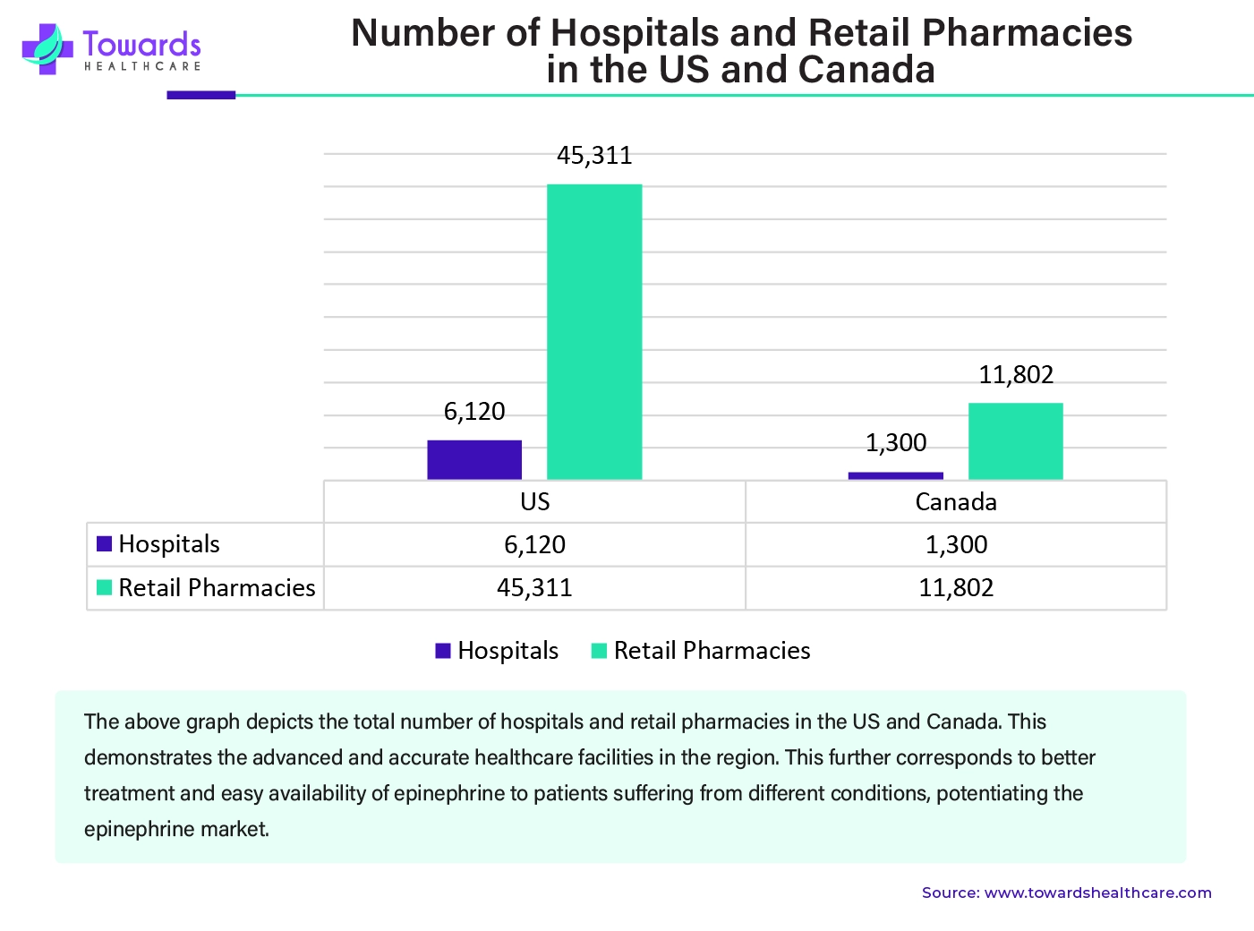 Number of Hospitals and Retail Pharmacies in the US and Canada Number of Hospitals and Retail Pharmacies in the US and Canada