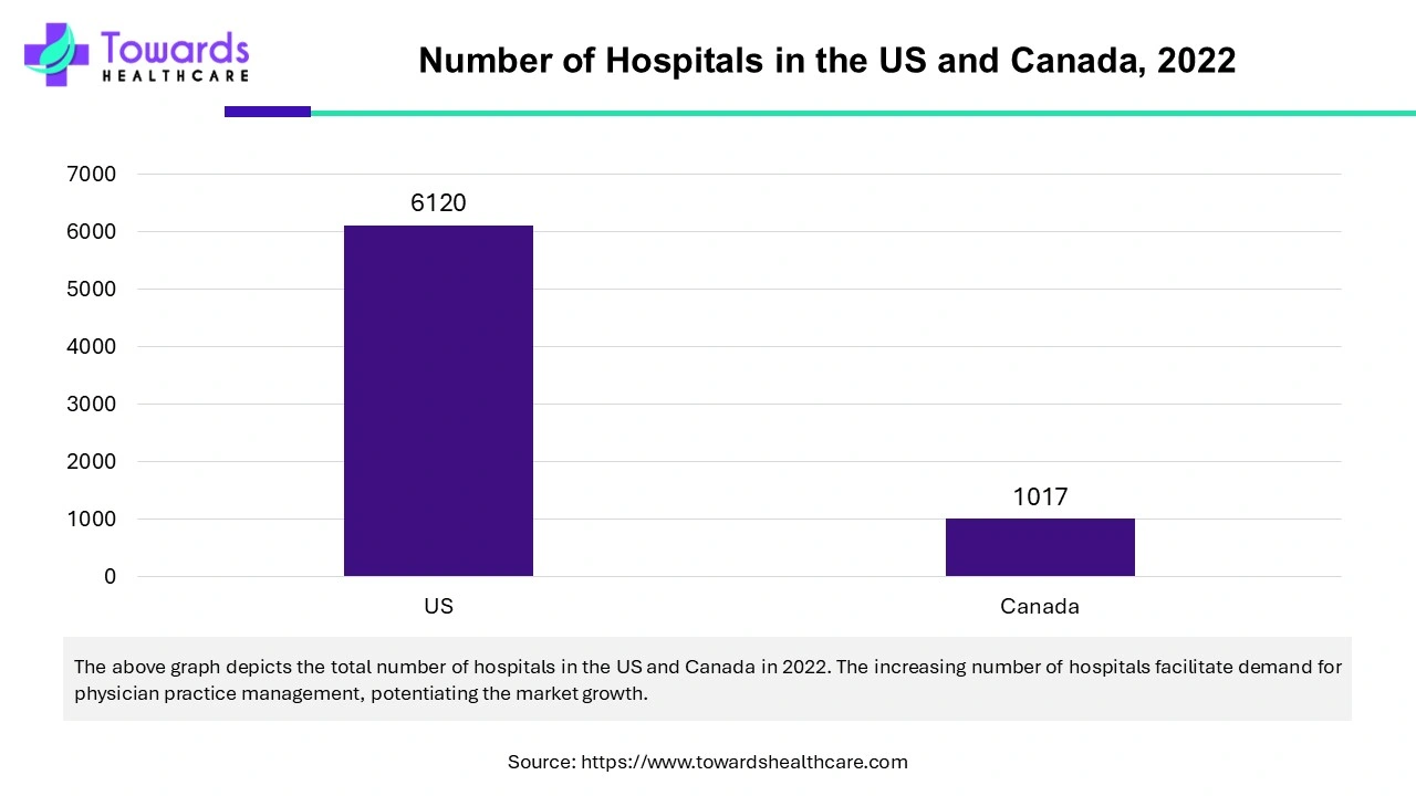 Number of Hospitals in the US and Canada, 2022 Number of Hospitals in the US and Canada, 2022