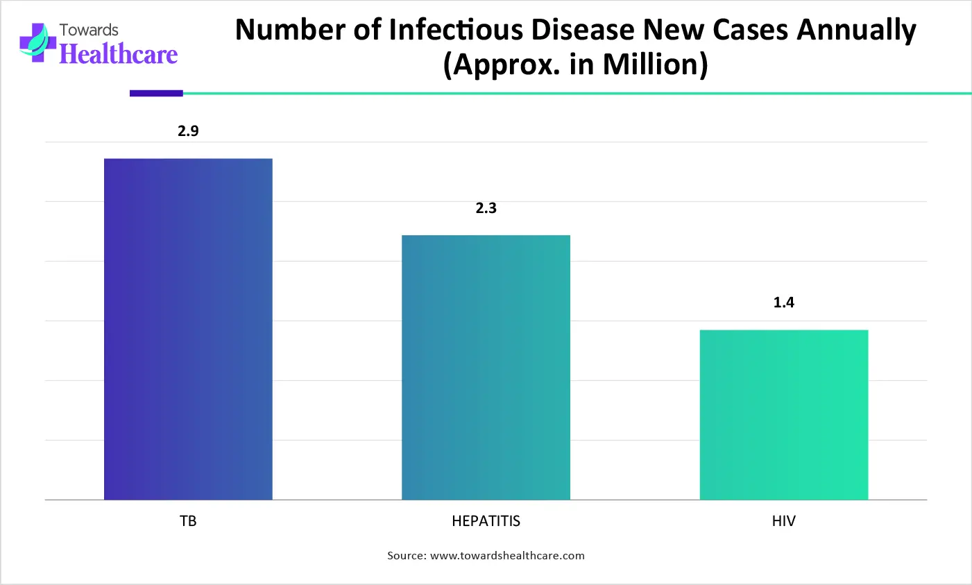 Number of Infectious Disease New Cases Annually (Approx. in Million) Number of Infectious Disease New Cases Annually (Approx. in Million)